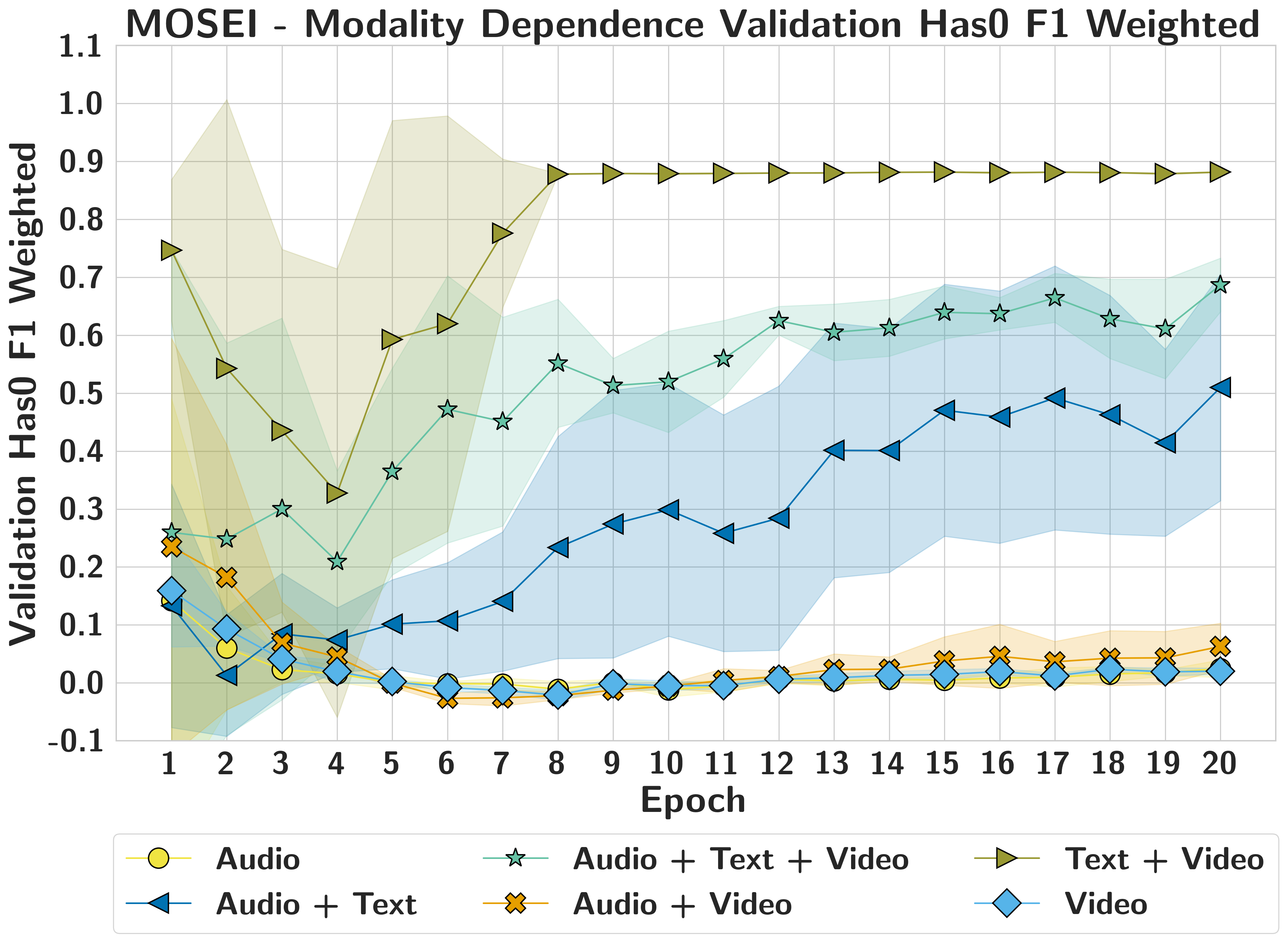 MOSEI Has0 training dynamics vs modality dependence
